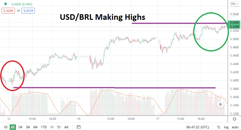 Análisis Técnico del USD/BRL